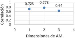 Correlacin de las dimensiones de AM. Extrado de la propia investigacin.