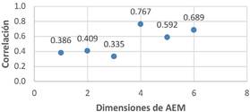 Correlacin de las dimensiones de AEM. Extrado de la propia investigacin.