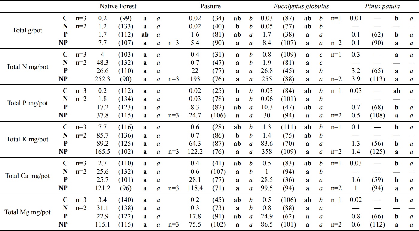 Quinoa biomass and quinoa nutrient content after bioassay on soils from four land-use types and under four fertilizer treatments (n = 4, unless specified left of each mean).