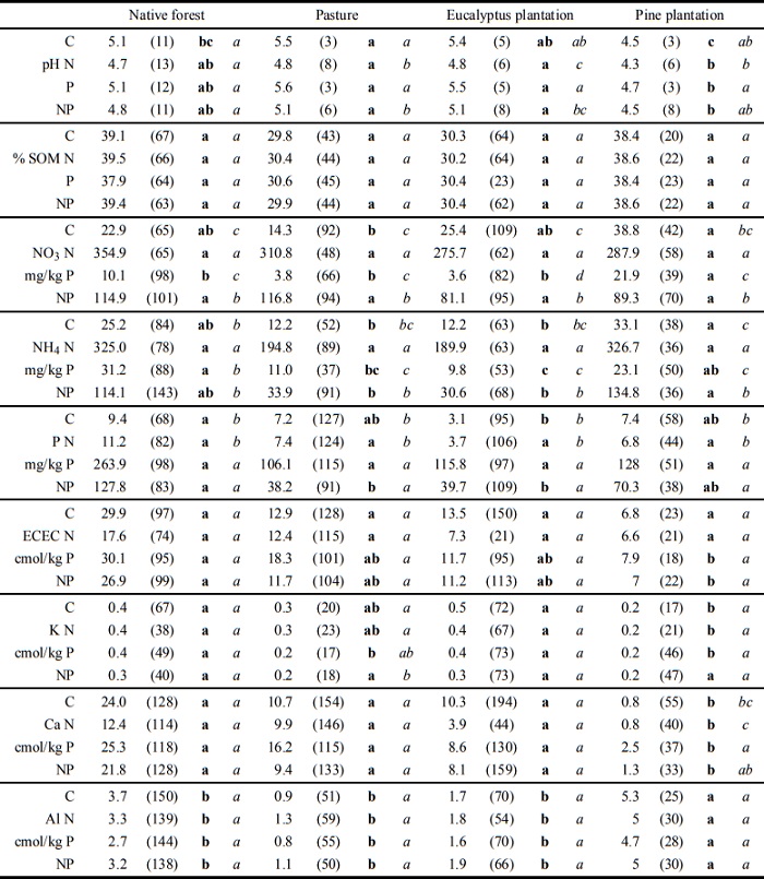 Comparison of final soil properties after conclusion of bioassays with quinoa (this study) and corn (Chacón et al., 2015).
Soils from both bioassays were analyzed separately but combined for this table
because values and statistical significance were nearly identical (n = 8). 

          
