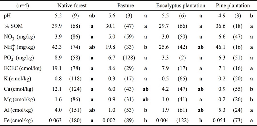 Comparison of soil properties before bioassay with quinoa. In parentheses: CV in%. Different letters represent significant
differences at P ≤ 0.05.
Table is reproduced from Chacón et al. (2015).