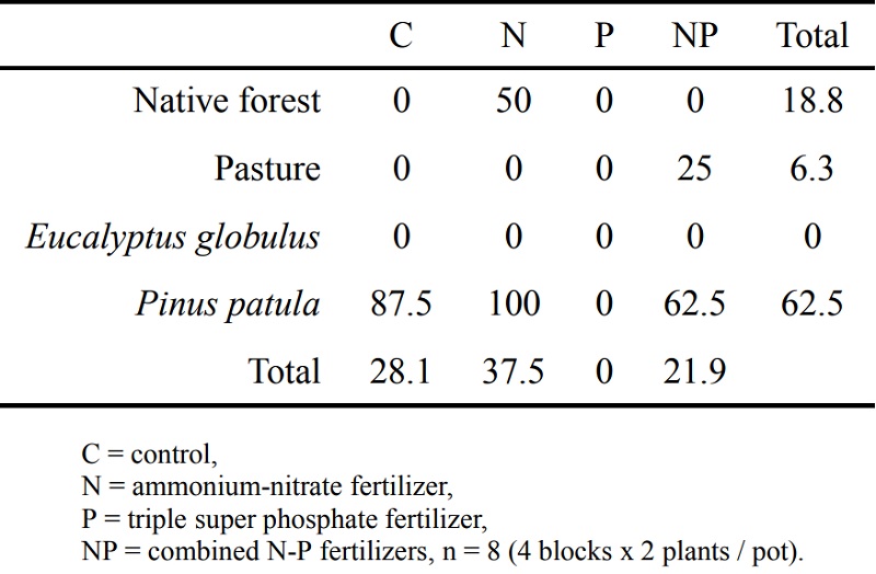 Percent
mortality of quinoa after bioassay on soils from four land-use types and under
four fertilizer treatments.