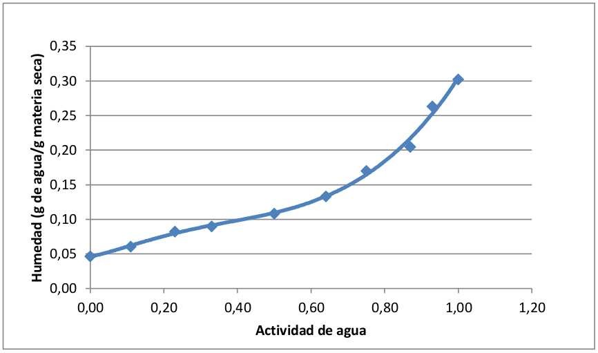 Isoterma de adsorción del filtrante de hierbas
aromáticas.