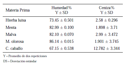  Determinación de
humedad y ceniza.