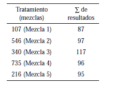 Resultados de la evaluación sensorial con respecto al sabor.