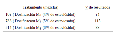 Resultados de la
evaluación sensorial con respecto al dulzor para encontrar la mejor
dosificación de esteviósido.