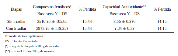 Compuestos fenólicos
y capacidad antioxidante del filtrante antes y después de la irradiación.