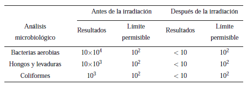 Análisis
Microbiológico del producto final antes y después de la irradiación.
