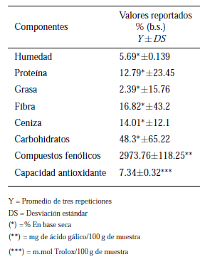 Composición físico-química del filtrante de hierbas aromáticas con
esteviósido.