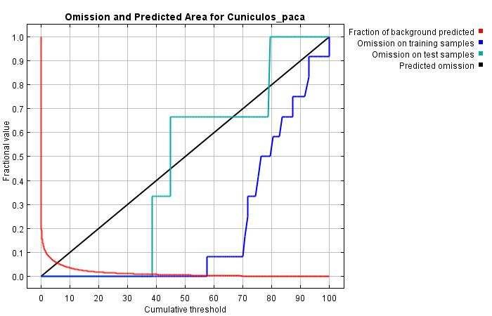 Tasa de omisión y el área predicha en función del umbral
acumulativo para la Cuniculus Paca.