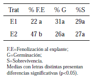Resultado de
porcentajes de las variables evaluados en la Fase 0 en Geranium chilloense a los 60 días.