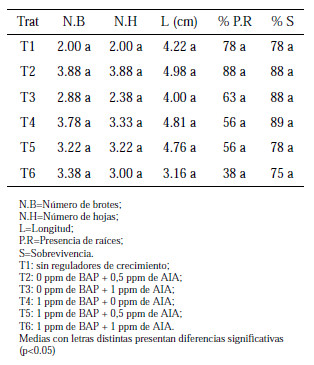 Promedios de las
variables evaluadas en la fase de multiplicación en Geranium chilloense a los 30 días.