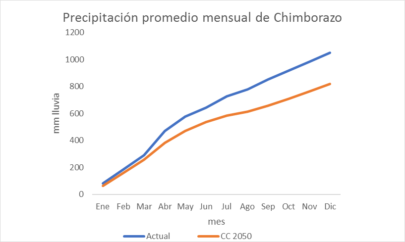 Figura 3.
Precipitación promedio mensual acumulada (mm) para la provincia de Chimborazo
en condiciones actuales y de cambio climático. 

    

 