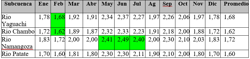 Tabla No. 4. Cambio en los valores promedio de temperatura máxima (°Celsius) a nivel subcuencas
hidrográficas entre la línea base y el escenario de cambio climático al año 2050