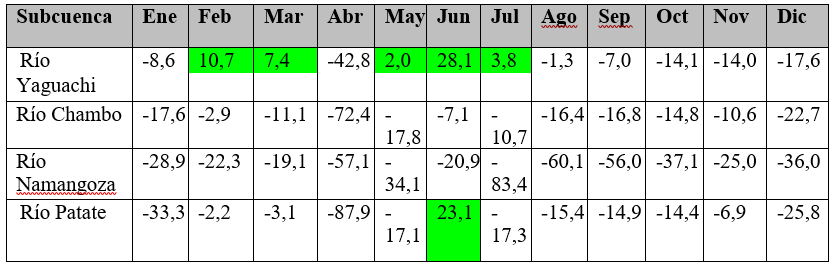 Tabla No. 5.
Cambio en los valores promedio de precipitación (mm) a nivel de subcuencas
entre la línea base y el escenario de cambio climático al año 2050