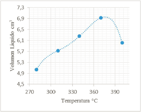  Curva de
calibración de la temperatura óptima
