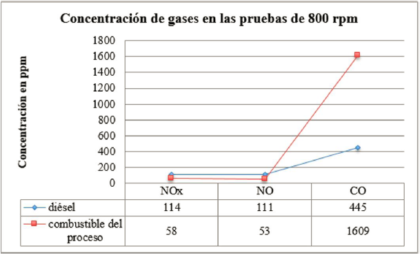 Concentración de
gases a 800 rpm