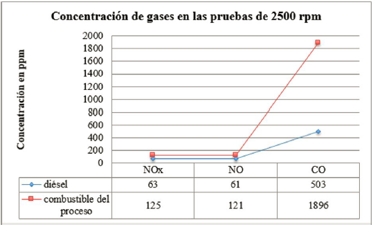  Concentración de
gases a 2500 rpm.