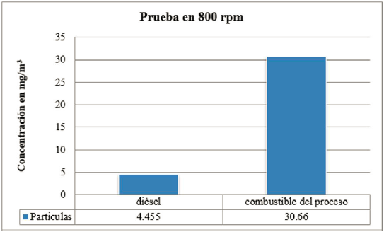  Concentración de
partículas a 800 rpm.