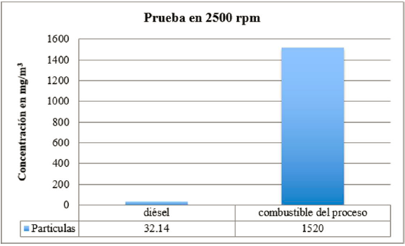Concentración de
partículas a 2500 rpm.