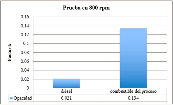 Opacidad a 800
rpm.