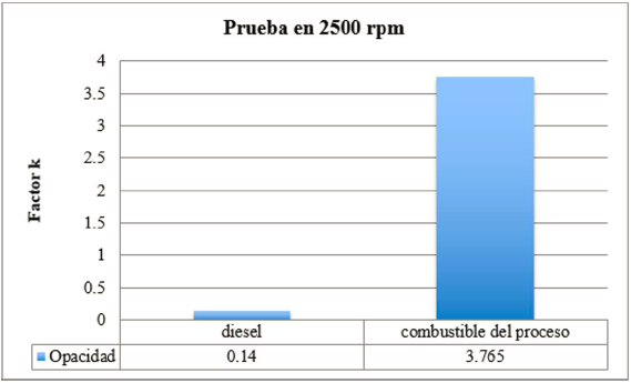 Opacidad a 2500
rpm.
