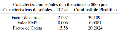 Vibraciones a 800 rpm