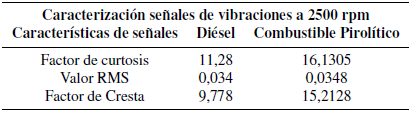 Vibraciones a 2500 rpm