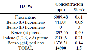  Concentración de HAP’s en el combustible