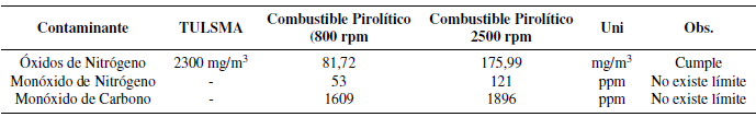 Concentraciones de contaminantes en el Combustible Pirolítico