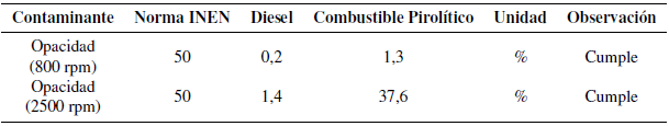 Concentraciones de contaminantes en el Combustible Pirolítico