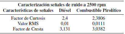 
Señales de ruido a 2500 rpm