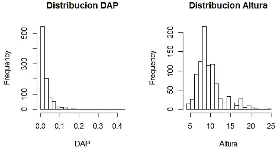   Relaci&oacute;n de la distribuci&oacute;n
entre DAP y altura