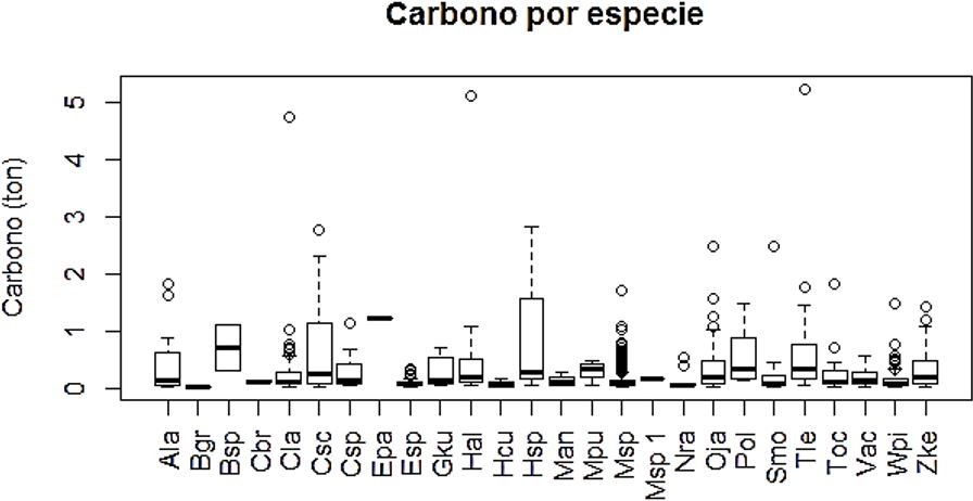 Boxplot del carbono almacena por especie, siguiendo la abreviatura
expresada en la Tabla1