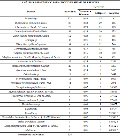  Estimaci&oacute;n de los modelos
presentados en la Figura 4.