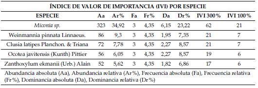  Especies existentes
por familia