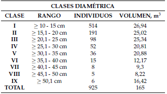 N&uacute;mero de individuos y su volumen por clase diam&eacute;trica