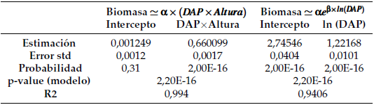 Estimaci&oacute;n de los modelos
presentados en la Figura 4.  

          