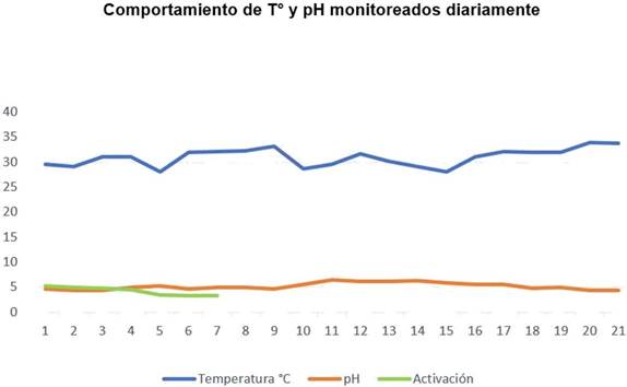 Comportamiento de T&deg; y pH monitoreados diariamente