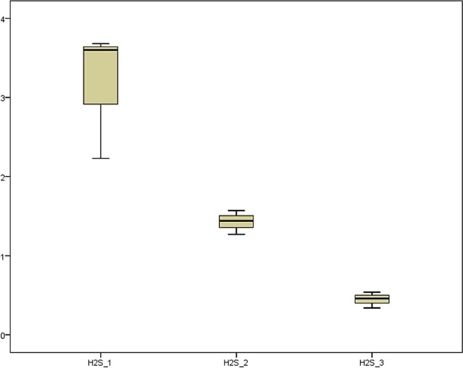 Comparativo de la
concentraci&oacute;n H2S durante tres semanas de
tratamiento con Microorganismos Eficientes.