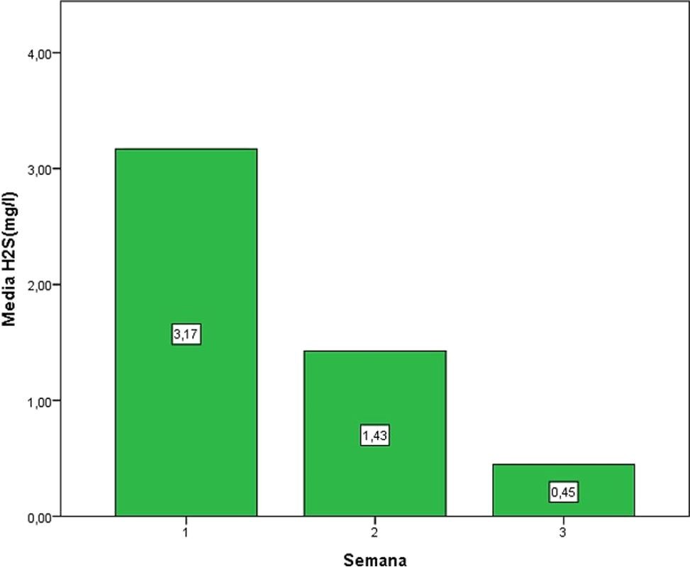  Media de la concentraci&oacute;n de
H2S durante tres semanas de tratamiento
con Microorganismos Eficientes. 



 