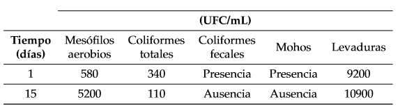  Par&aacute;metros microbiol&oacute;gicos
evaluados en el lodo activado.