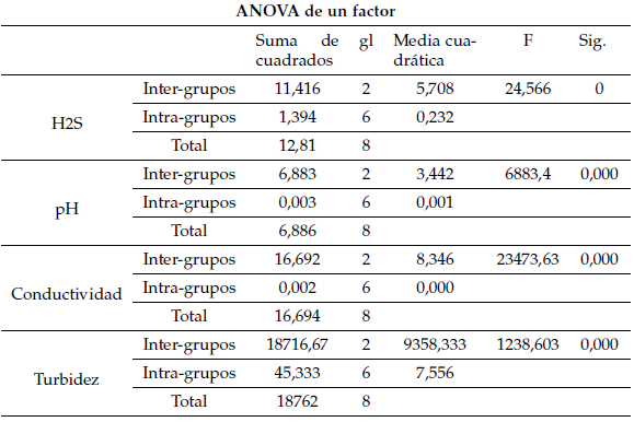 An&aacute;lisis de Anova de un factor.