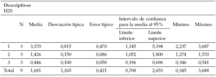 An&aacute;lisis descriptivo de la variable H2S por semanas de tratamiento con EM