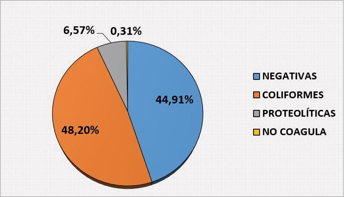 Resultado general de la prueba de lacto fermentaci&oacute;n de
los peque&ntilde;os y medianos productores de los 5 cantones de la provincia del
Carchi.