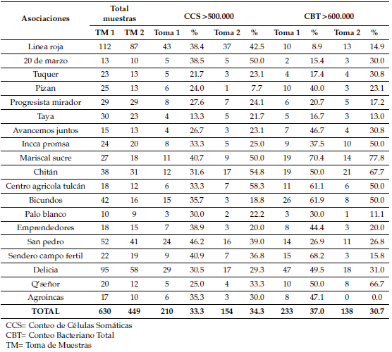 Conteo celular y bacteriano de peque&ntilde;os y medianos productores asociados,
de los 5 cantones de la provincia del Carchi. 

 