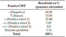 Prueba CMT realizada a 1094 vacas lecheras de 210 productores de los 5
cantones de la provincia del Carchi.