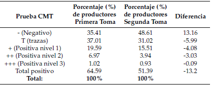   Prueba CMT realizada en la
recepci&oacute;n de leche a los productores de los 5 cantones de la provincia del
Carchi.