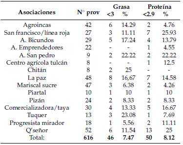 Porcentaje de grasa y prote&iacute;na en la leche cruda de los productores de los
5 cantones de la provincia del Carchi.