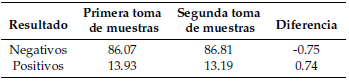   Resumen de la prueba de alcohol realizado a los productores de los 5
cantones de la provincia del Carchi.